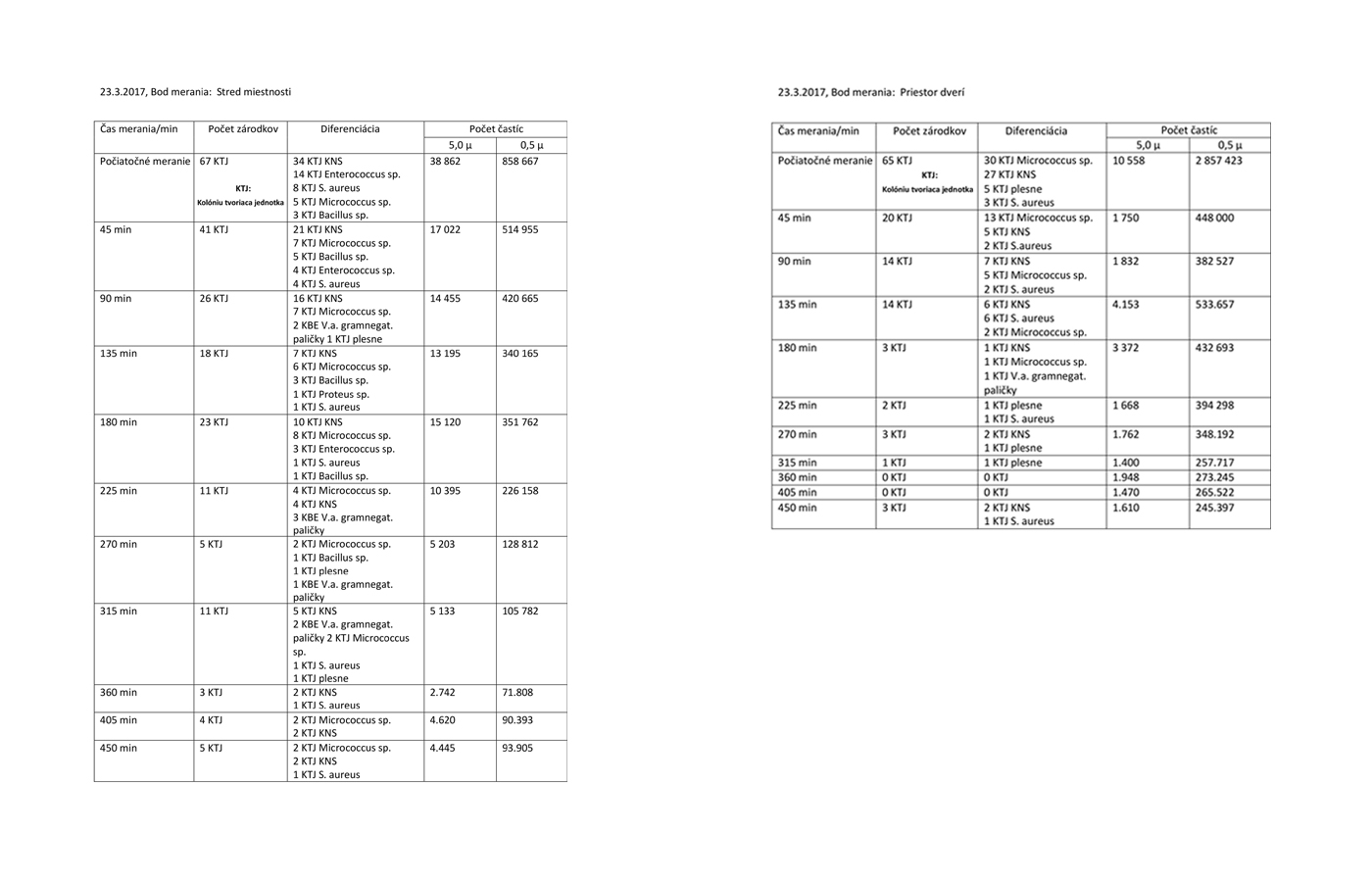 Vsledky testovania interirovej plazmovej istiky vzduchu od znaky O+F A-Line